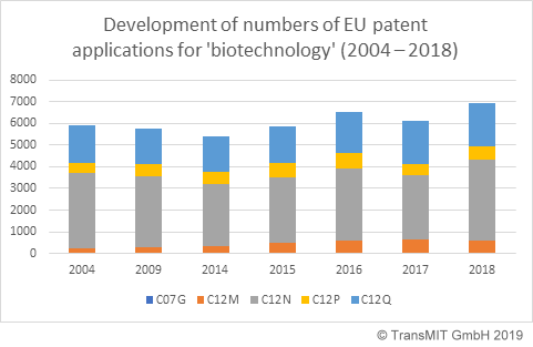 development patent biotechnology 2004 2018