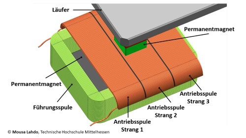 Mehrkoordinatenaktor