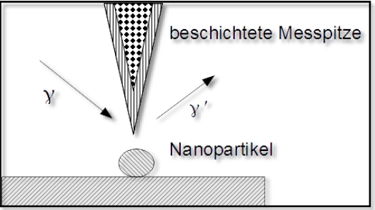 Optisches Verfahren zur Charakterisierung von metallischen Nanopartikeln. 