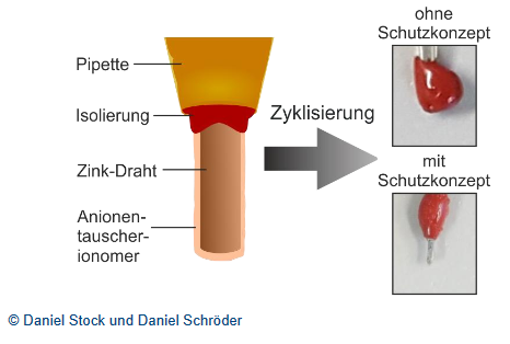 Zinkanode verbessert die Zyklenstabiltät für Energiespeicher