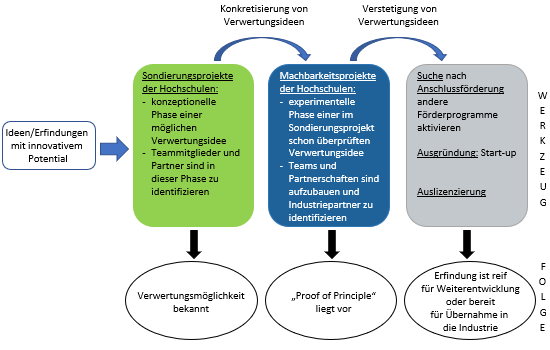 Werkzeuge dieser Förderinitiative und erwartete Ergebnisse 