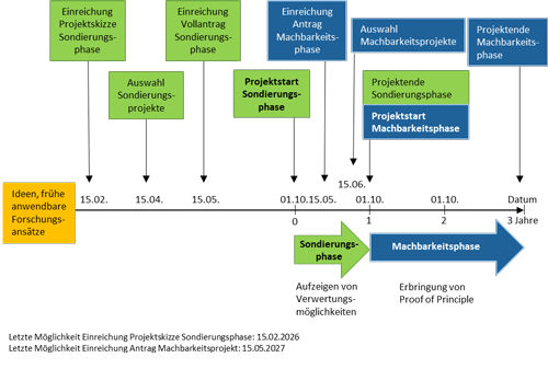 Zeitplan und Antragsverfahren für die Sondierungs- und Machbarkeitsphase