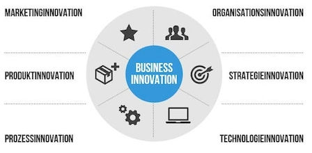 Business innovation