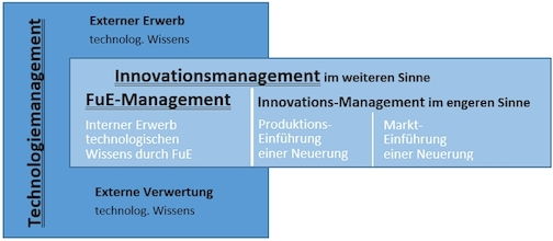 Innovationsmanagement