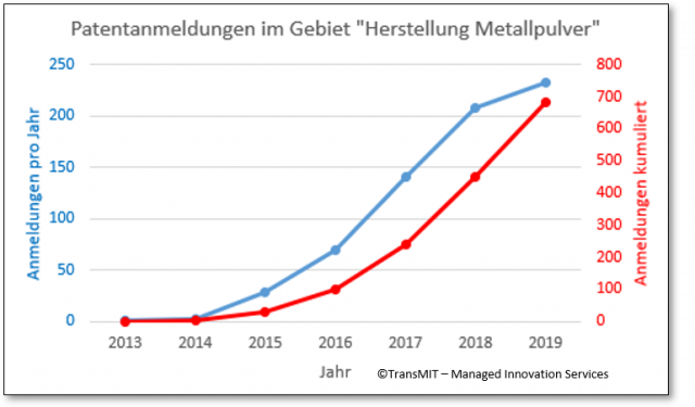 Patentanmeldungen Metallpulver