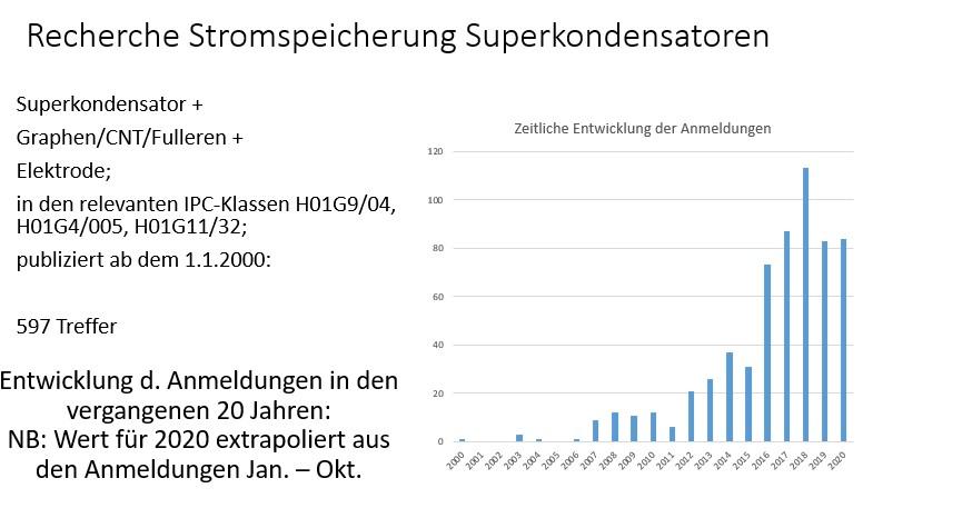 Recherche Stromspeicherung Superkondensatoren 