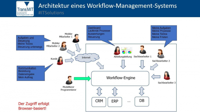 Architektur eines Workflow-Management-Systems